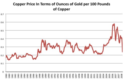 Copper Price