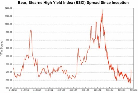 High Yield Spreads