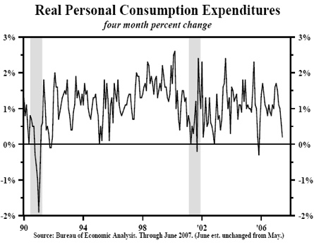 Real PCE till Q2 2007 Real PCE till Q2 2007