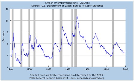 St. Louis Fed_ Series_ UNRATE, Civilian Unemployment Rate