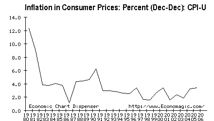 cpi