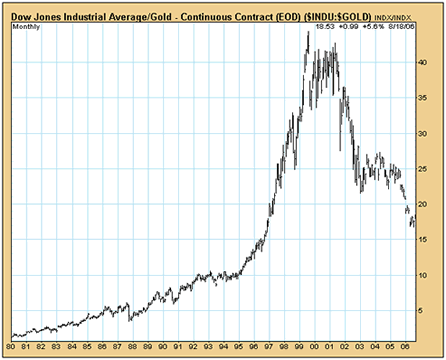 dow_gold_ratio