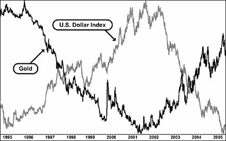 gold_dollar_relation