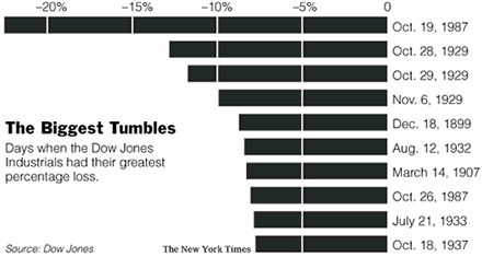dow_greatest_daily_percentage_loss dow_greatest_daily_percentage_loss