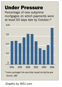 subprime_mortgage_delinquencies