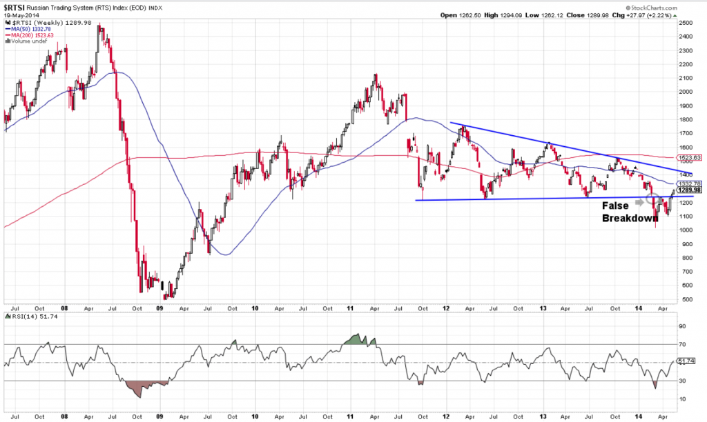 RTS Russian Stocks