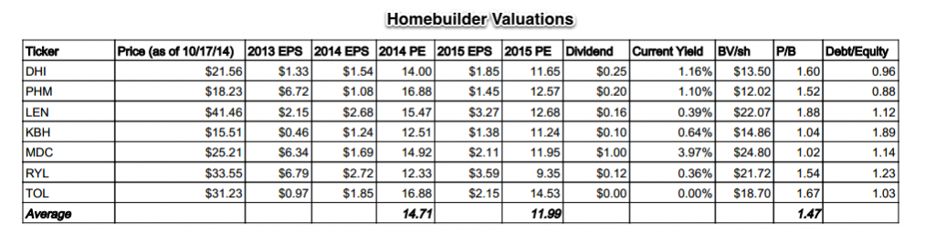 Homebuilder Valuations
