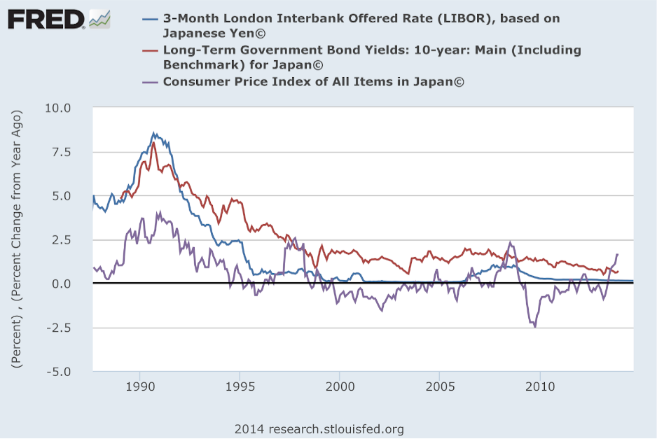 Long Term Japan CPI & Interest Rates-2
