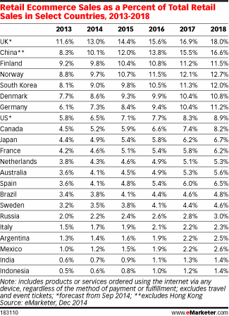 E-commerce as a Percent of Total Retail Sales