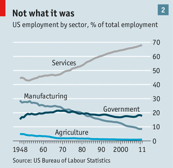 US Employment by Sector