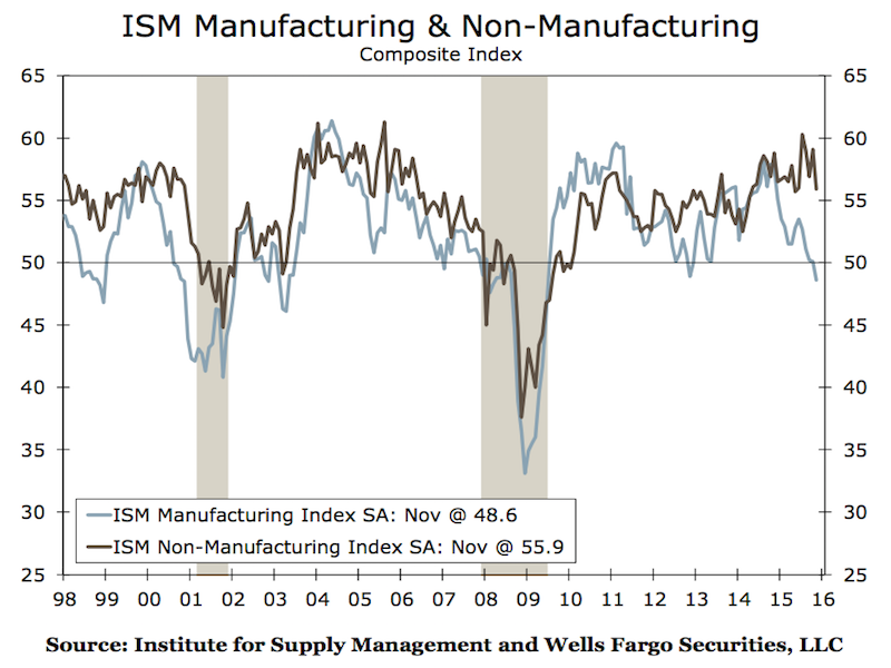 Manufacturing and Services Decoupling