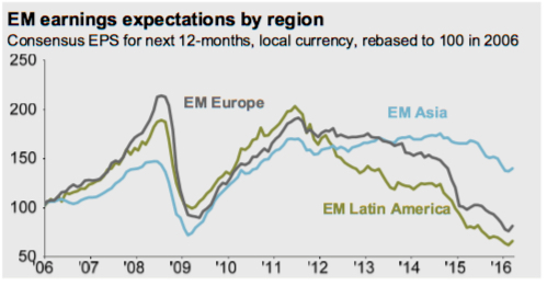 EM Earnings Expectations