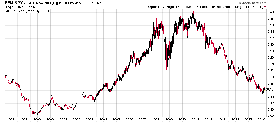 Emerging Markets vs. S&P 500 Performance