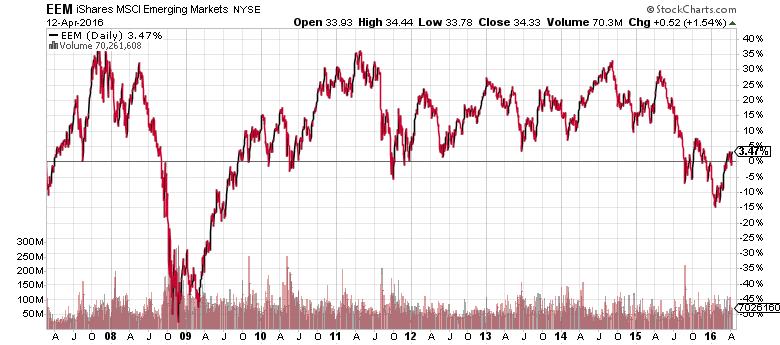 Emerging Markets Equity Returns