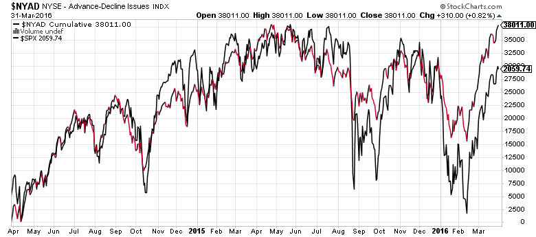 NYSE Advance-Decline