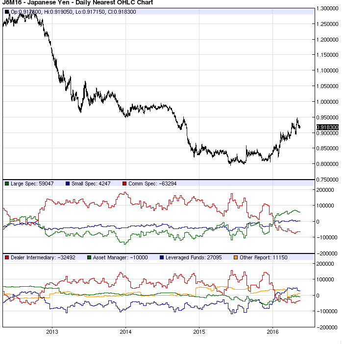 Yen Speculators